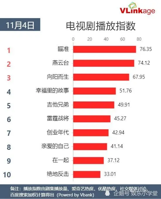 唐嫣《燕云台》播出两日口碑已有下滑趋势，佘诗曼一场哭戏挽回