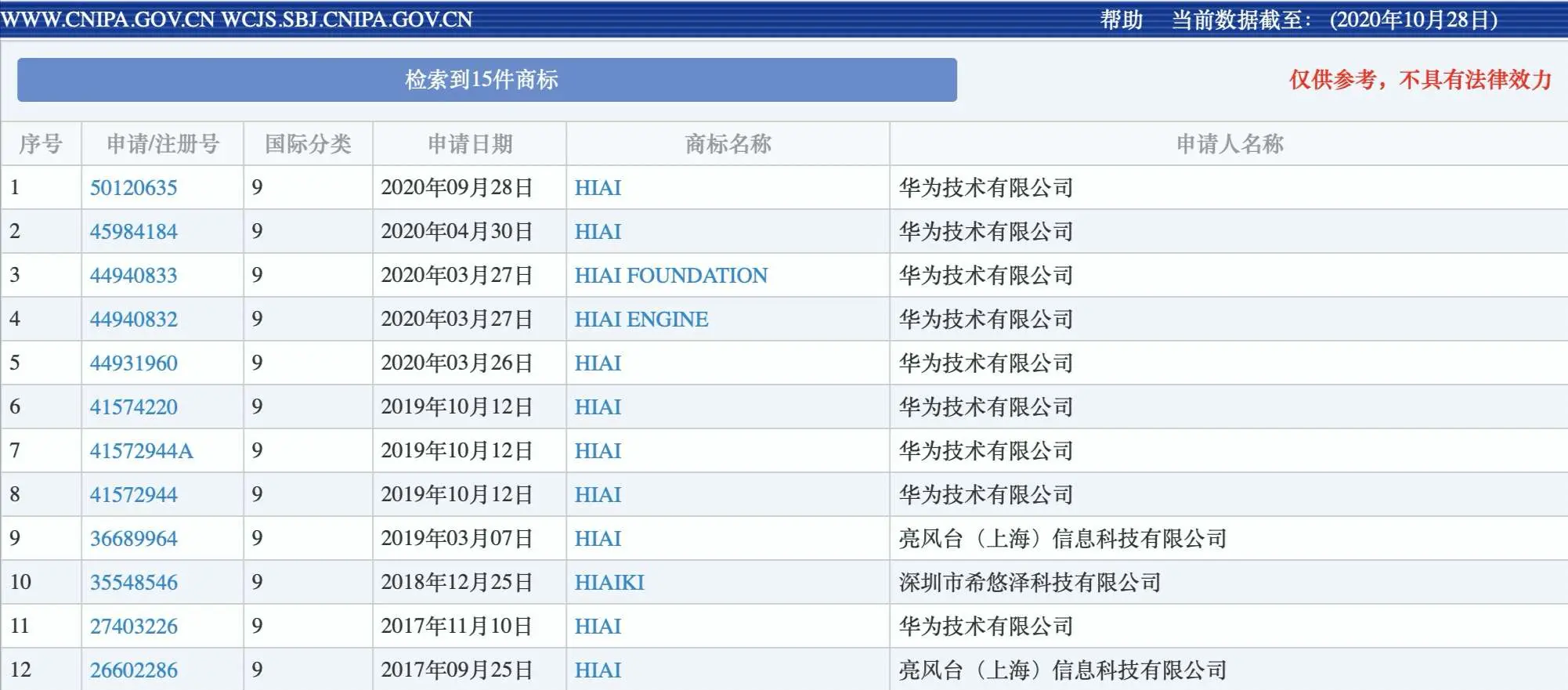 华为陷商标争夺战：晚了46天，AI开放平台名被合作方注册