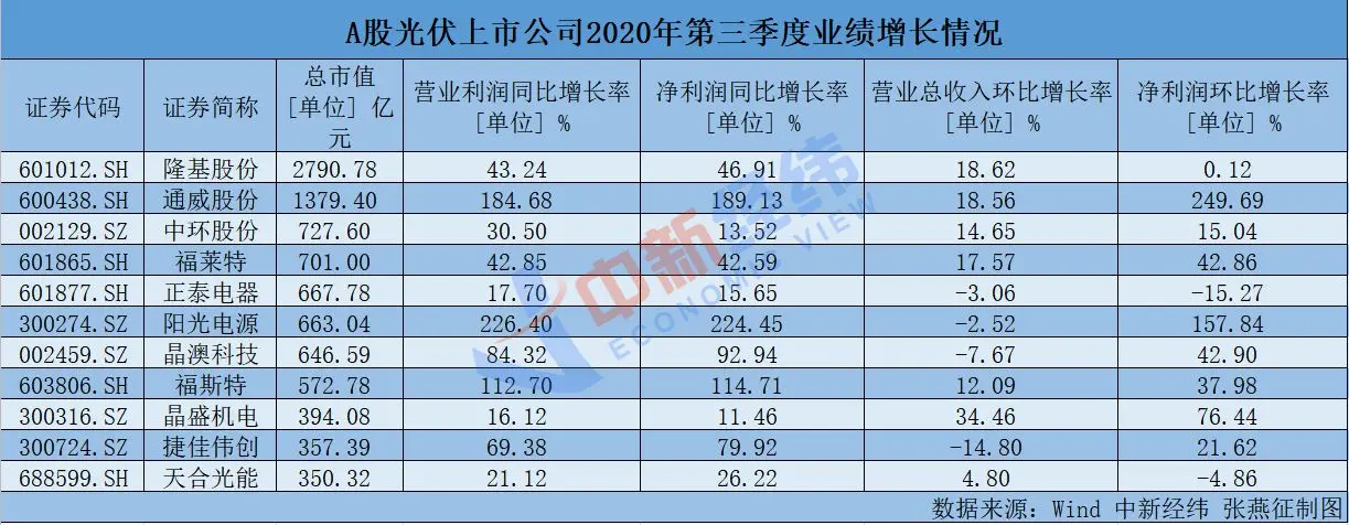 光伏玻璃3个月价格涨七成 有组合企业称曾考虑建厂生产