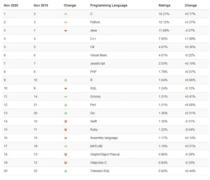 Python已超越Java成第二最受欢迎的编程语言