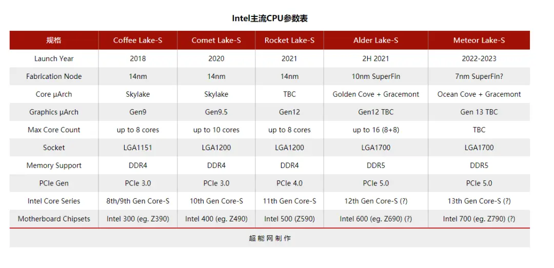 Alder Lake-S实物图片曝光：这是英特尔首款10nm桌面处理器