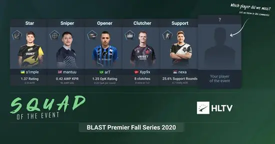 BLAST秋季賽最強陣容 s1mple榮獲無冕之王