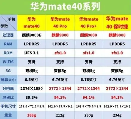 自研超高速sfs闪存？华为Mate40 Pro已采用，速度远超UFS 3.1！