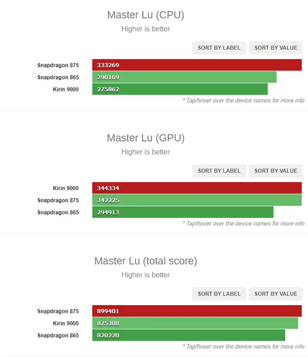 鲁大师下的骁龙875跑分：CPU表现优秀，GPU差强人意？