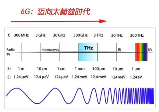 全球首颗6G卫星发射成功！比5G快100倍，什么是6G？