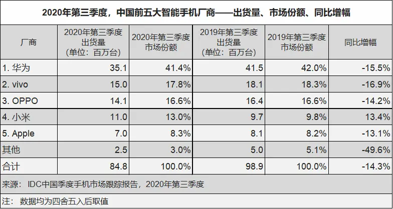 国产手机“大乱斗”：华为下滑，小米OV顺势起飞？