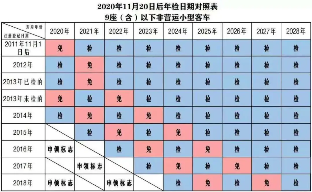 新政出台，今年我的车到底要不要年检？有了这张图再也不迷糊