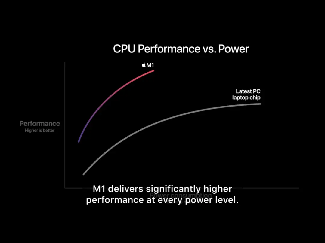 “苹果芯”到底好在哪？好在性能碾压、续航翻倍、更便宜……