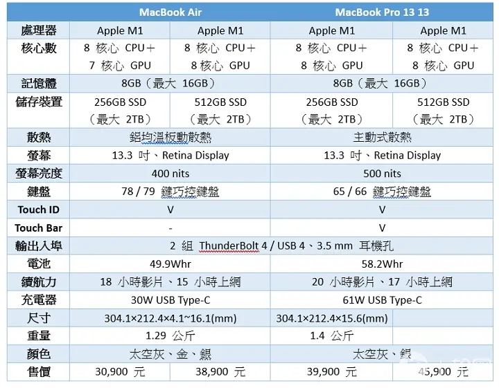 新款MacBook Air与MacBook Pro到底差别在哪里？