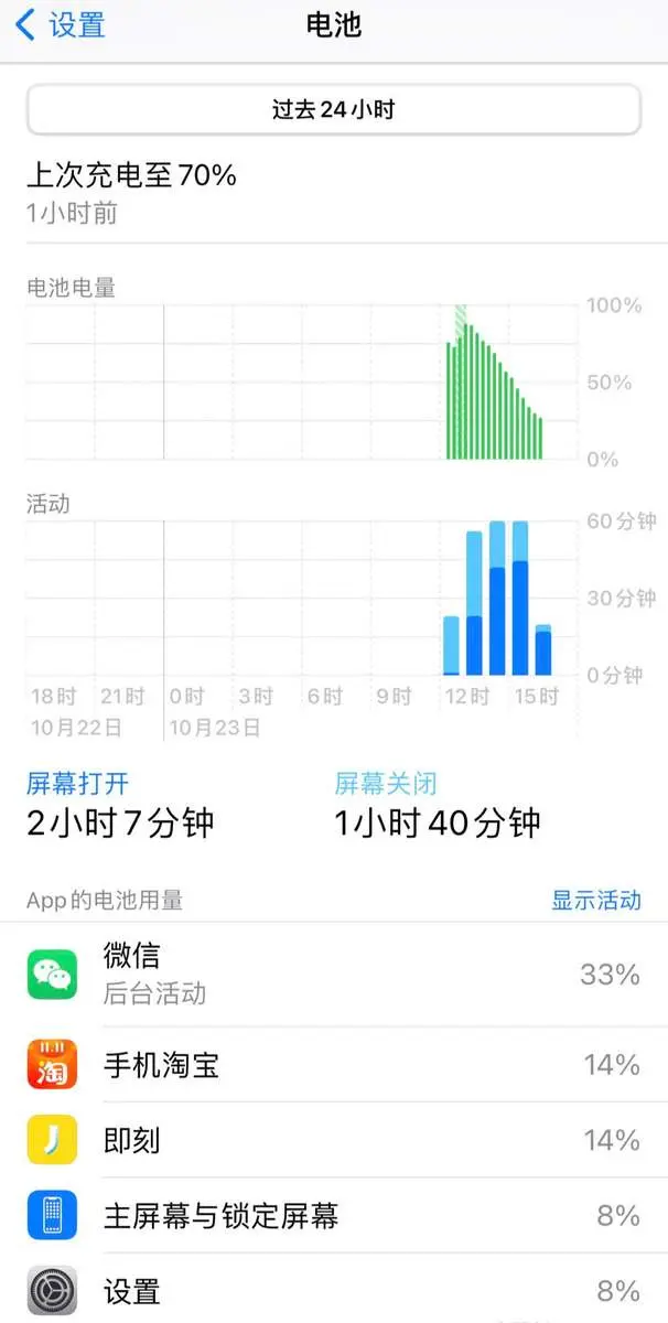 网友连续用iPhone几小时后电量竟显示不变！