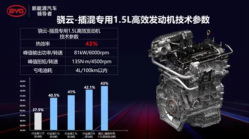 43％！比亚迪发布全球热效率最高量产汽油发动机