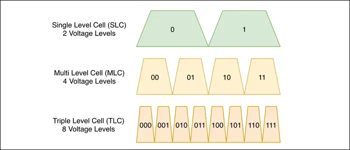 速度不如机械硬盘的SSD正在普及，为什么 SSD 的速度和寿命越来越差