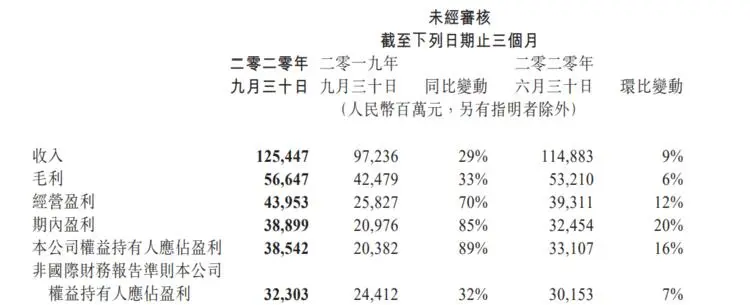 腾讯Q3财报：金融科技与企业服务占比增长24％，腾讯会议用户数破亿