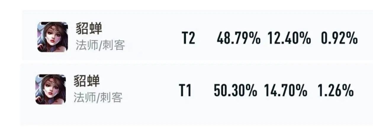 英雄调整之后公孙离胜率上升，蒙恬胜率暴跌4％！貂蝉的春天来了