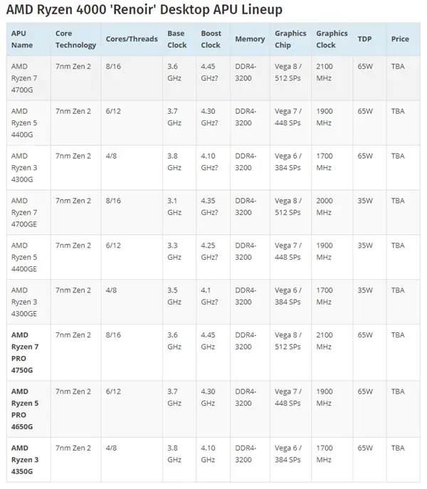 AMD锐龙7 4700G APU首次跑分：65W掀翻95W i9-9900K！