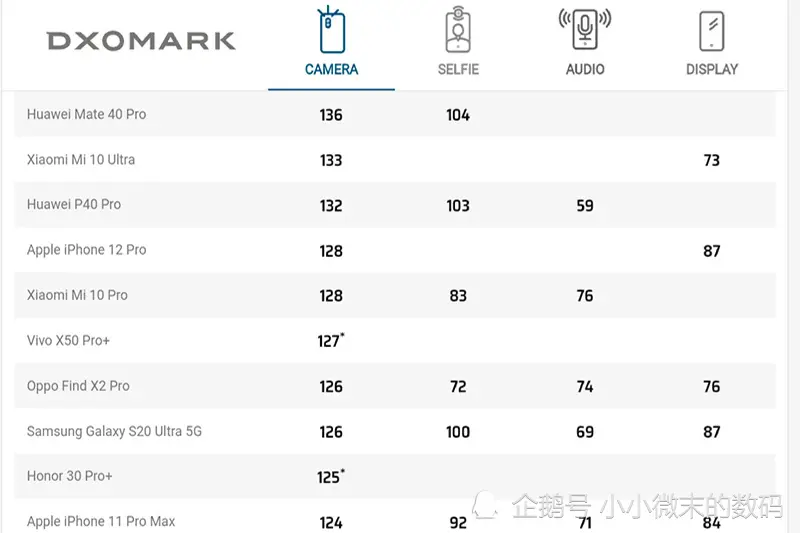 iPhone12 Pro拍照击败vivo X50Pro＋？小底胜大底？