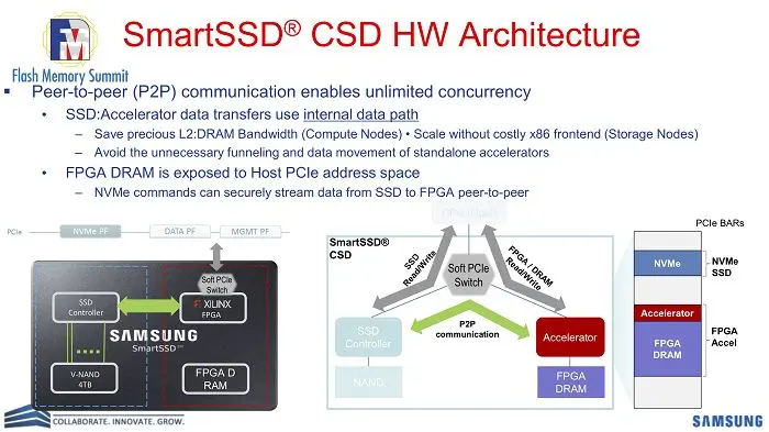 赛灵思与三星携手推出新款SmartSSD计算存储驱动器