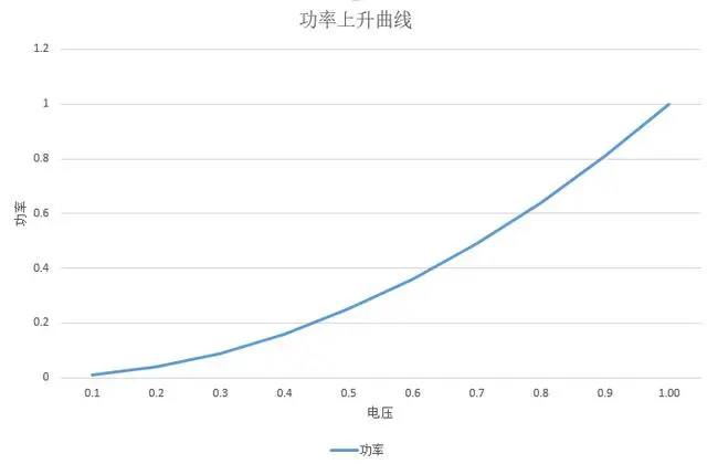 如何科学理解麒麟9000的拷机功耗？