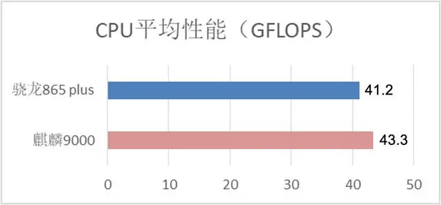 如何科学理解麒麟9000的拷机功耗？