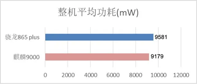 如何科学理解麒麟9000的拷机功耗？