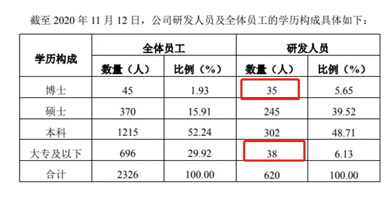 大专生确实多过博士，君实生物回应了这些问题，却回避了另一问题