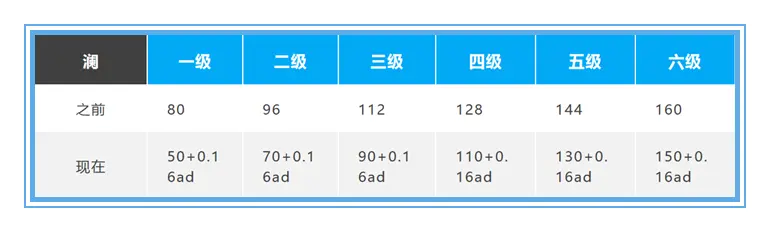 体验服11月14号更新：22名英雄有调整，夏洛特和镜都被削弱