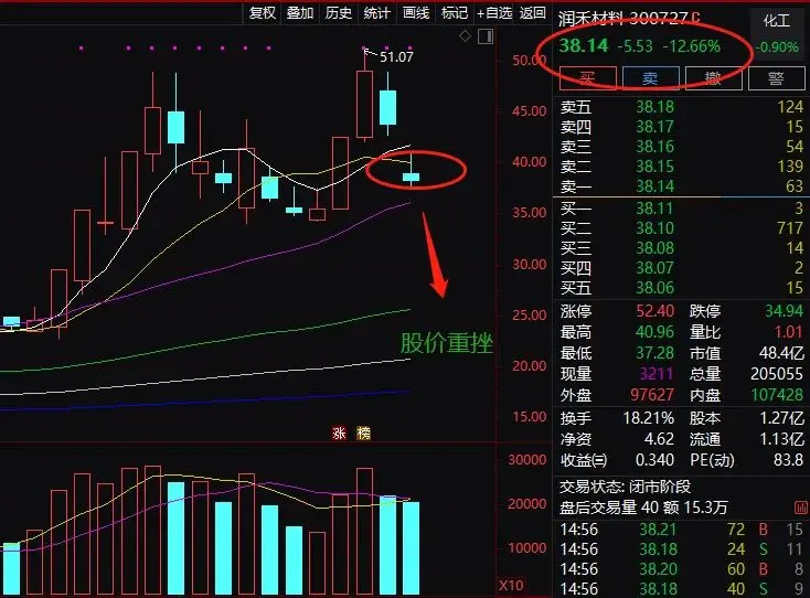 什么情况！7连板翻倍妖股，突发大利空！还有6只连板股紧急警示，游资炒作要熄火？