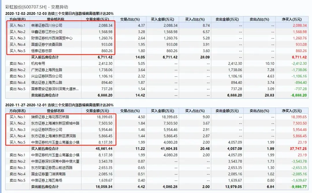 什么情况！7连板翻倍妖股，突发大利空！还有6只连板股紧急警示，游资炒作要熄火？