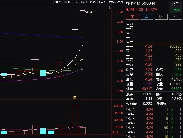 什么情况！7连板翻倍妖股，突发大利空！还有6只连板股紧急警示，游资炒作要熄火？