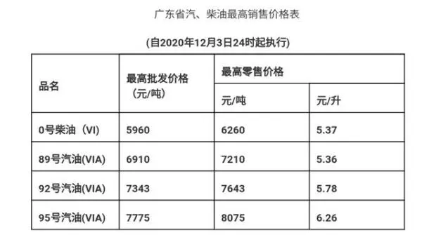 12月3日24时起成品油价格按机制上调