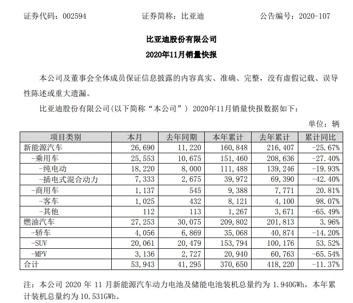 4000亿新能源车巨头又火了！11月销量大增140％！股价近3个月已暴涨80％