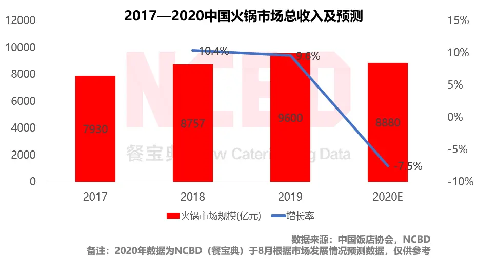 又一国民火锅巨头诞生！3年开店5000家，融资近10亿