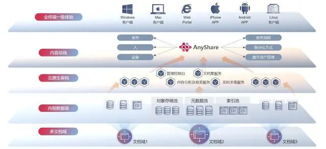 释放海量非结构化数据潜能，爱数AnyShare技术探索之旅揭秘