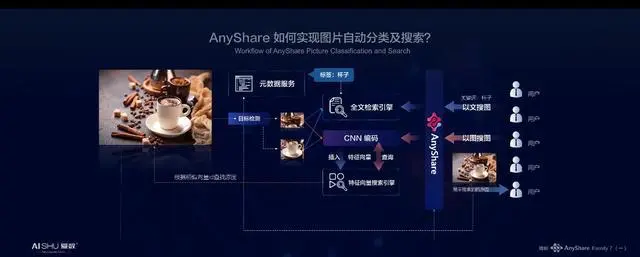 释放海量非结构化数据潜能，爱数AnyShare技术探索之旅揭秘