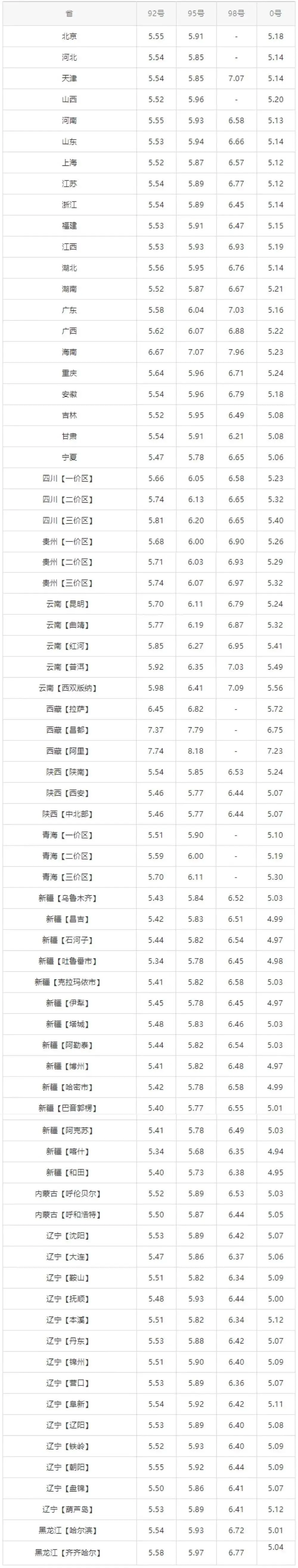 油价调整信息：今天12月4日，全国加油站，调整后92、95汽油零售价