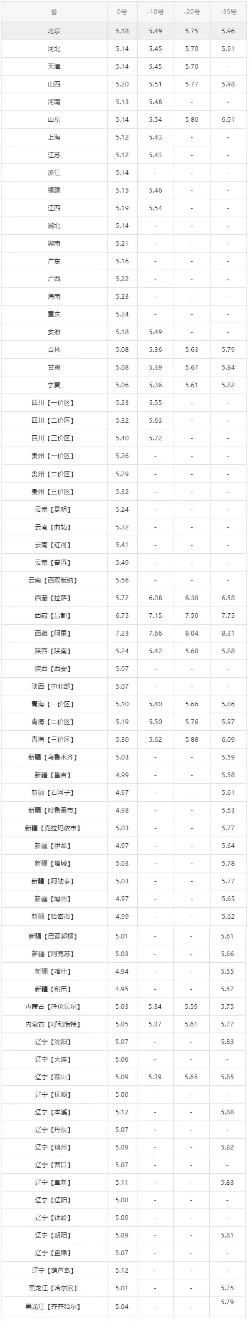 油价调整信息：今天12月4日，全国加油站，调整后92、95汽油零售价