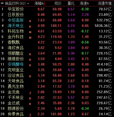 食品饮料板块逆市大涨 明年关注三条投资主线丨牛熊眼