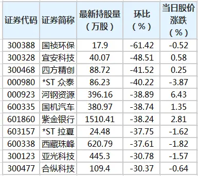 33股遭陆股通减仓超20％