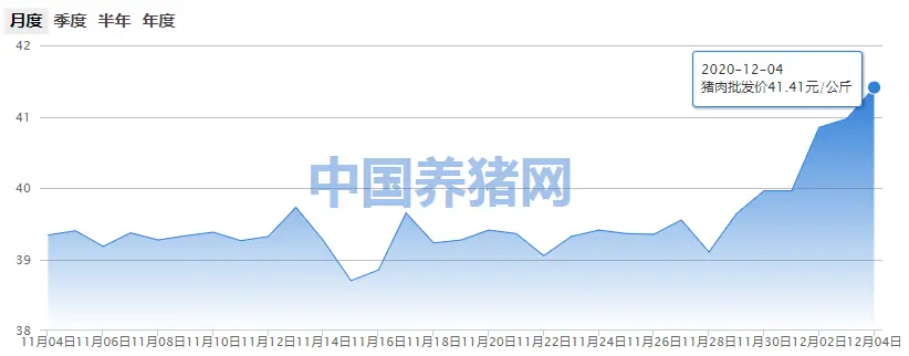 12月4日肉价：41.41元/公斤！——最新猪肉批发价！