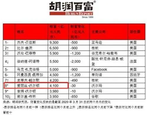 世界第一富婆：身家4100亿，店面遍布全中国，一说名字家喻户晓