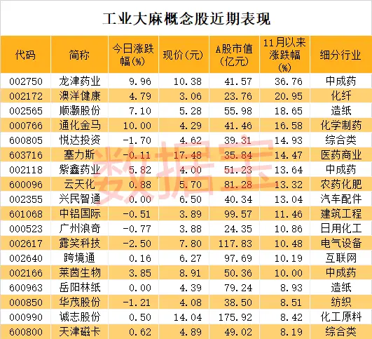 联合国大会宣布重大决定，医用大麻从危险药物名单中移除，2股率先涨停！最新低估值名单出炉，最低仅5.3倍