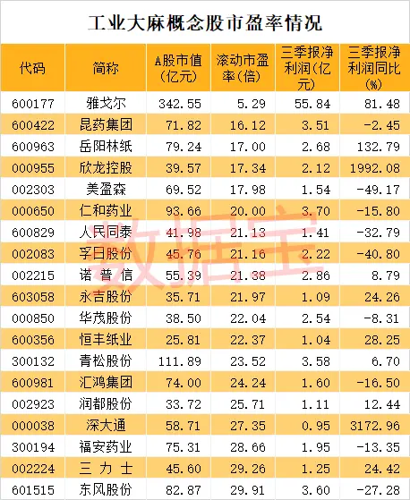 联合国大会宣布重大决定，医用大麻从危险药物名单中移除，2股率先涨停！最新低估值名单出炉，最低仅5.3倍