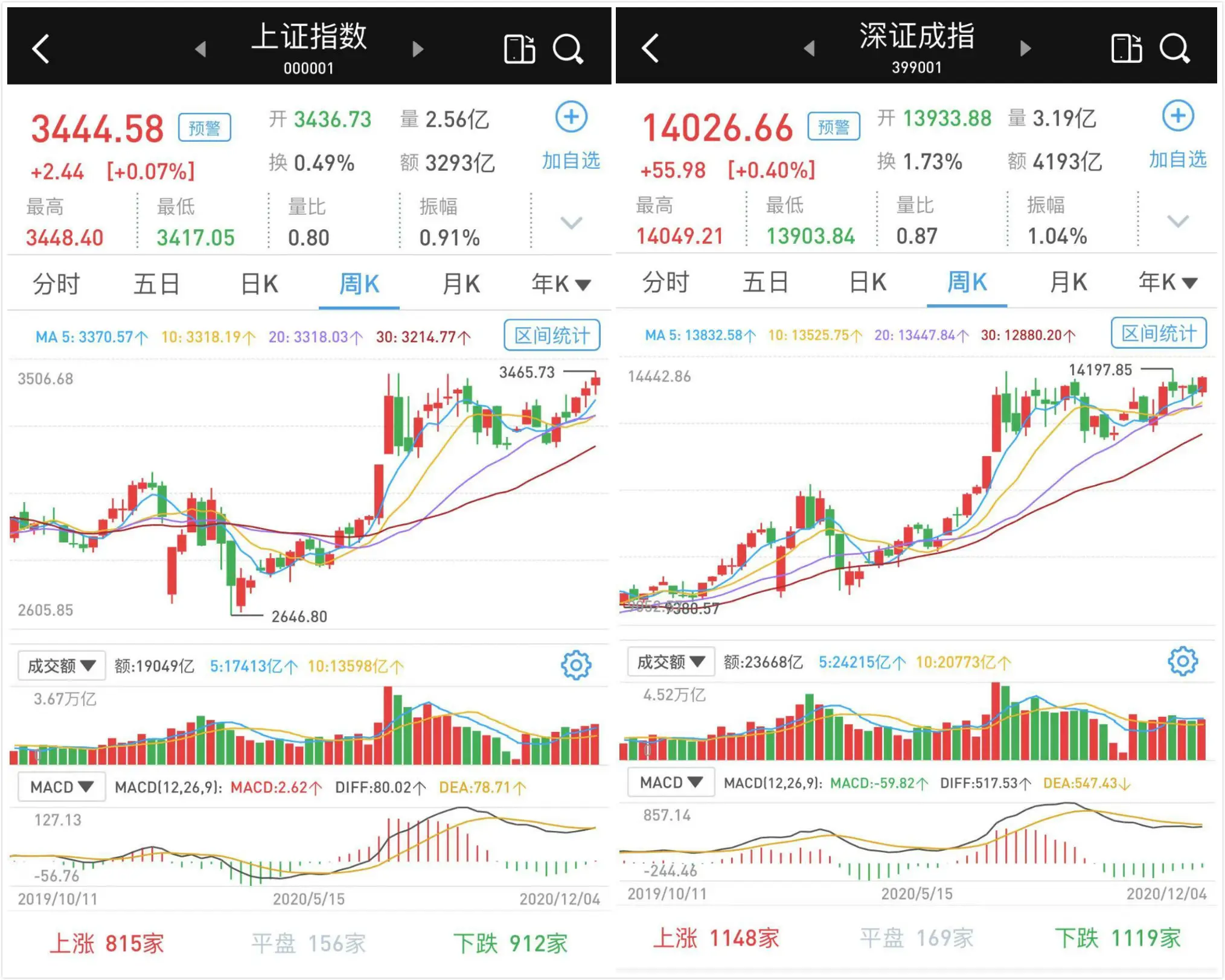 震荡走高收涨：成交缩至不足7500亿，北向资金继续净流入