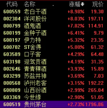 春节旺季即将来临，白酒股还能“疯”吗？机构看好头部企业丨牛熊眼