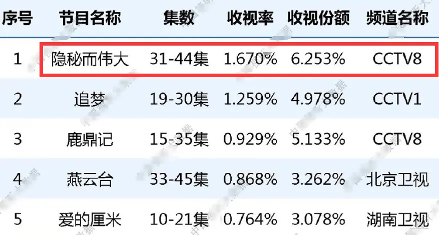 《隐秘而伟大》收官后，又一黑马剧诞生！刚播5集收视就夺第一