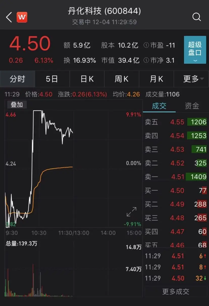 这票一个月涨70％，四连板后上演“地天板”