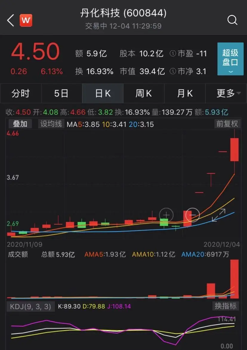 这票一个月涨70％，四连板后上演“地天板”