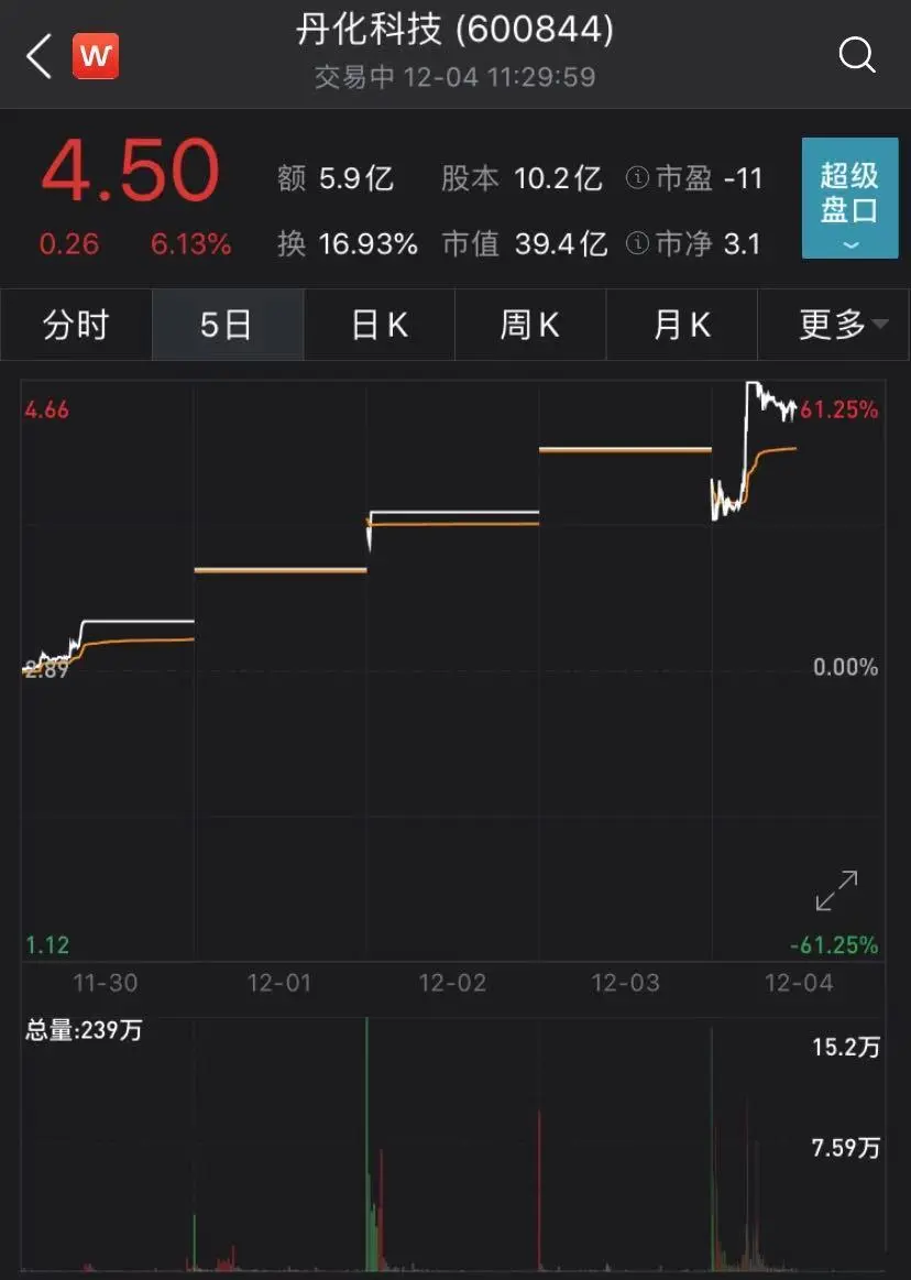 这票一个月涨70％，四连板后上演“地天板”