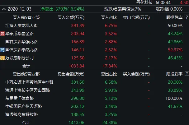 这票一个月涨70％，四连板后上演“地天板”