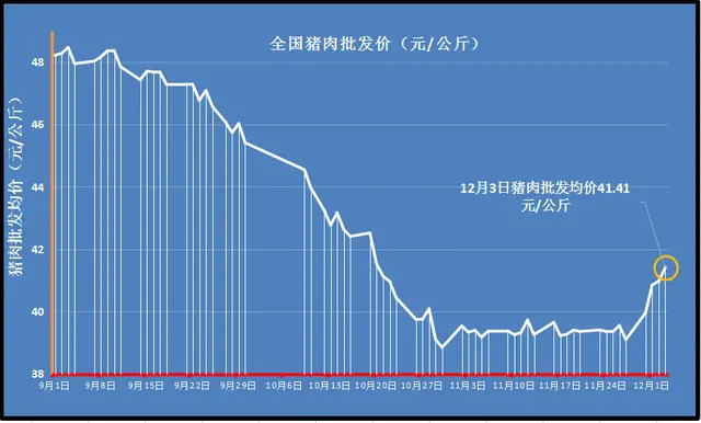 猪价“逆袭”全线“涨红”，3个新信号，此轮猪价上涨或将见顶！